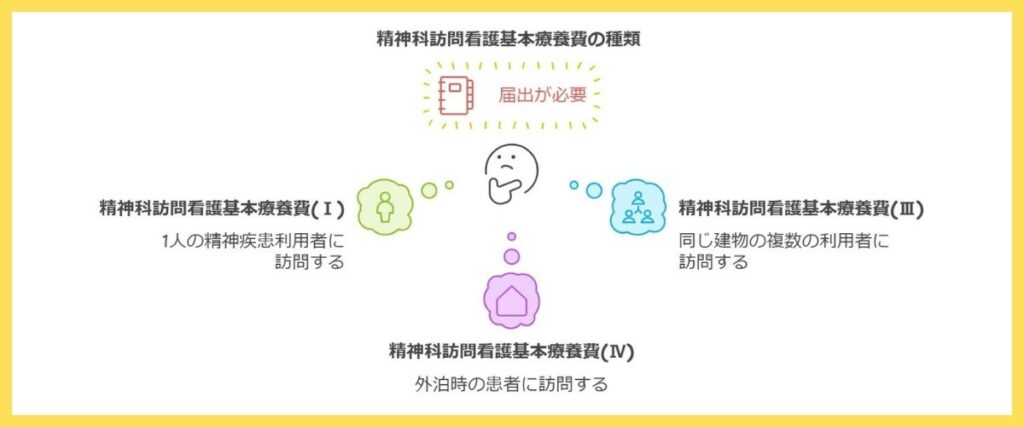 精神科訪問看護基本療養費（Ⅰ）（Ⅲ）（Ⅳ）の特徴と算定条件