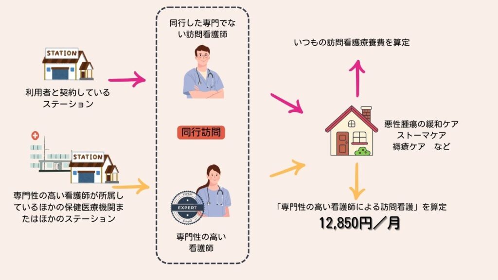 専門性の高い看護師による訪問看護