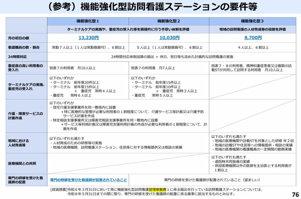 機能強化型ステーションの算定要件