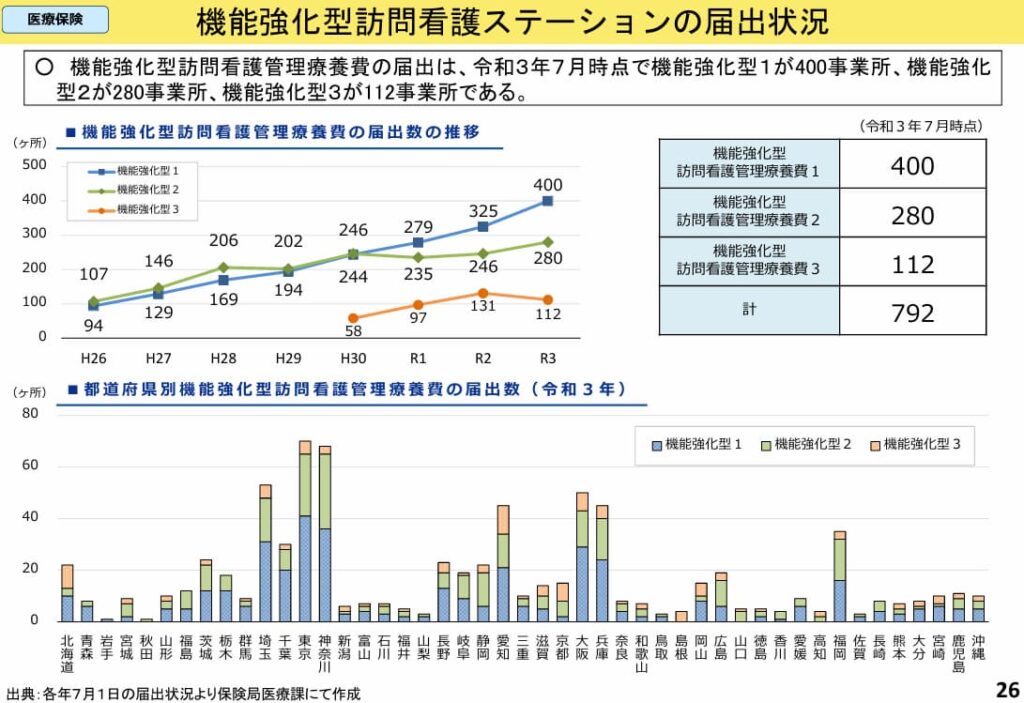 機能強化型ステーションの普及状況